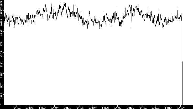 Throughput vs. Time