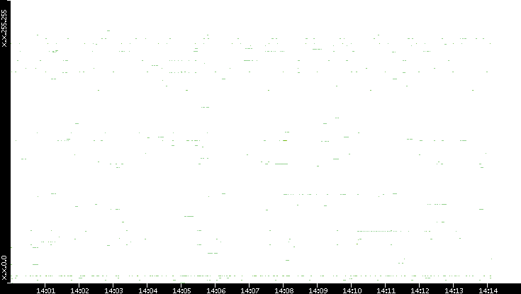 Dest. IP vs. Time