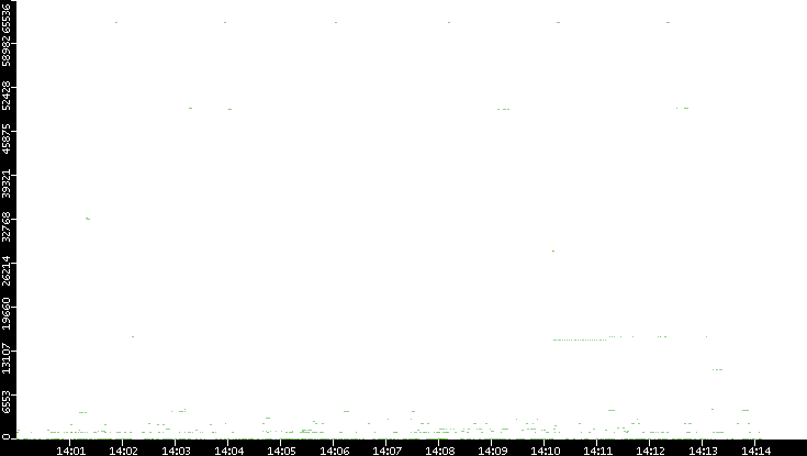 Dest. Port vs. Time