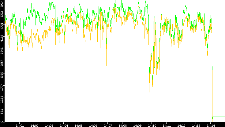 Entropy of Port vs. Time
