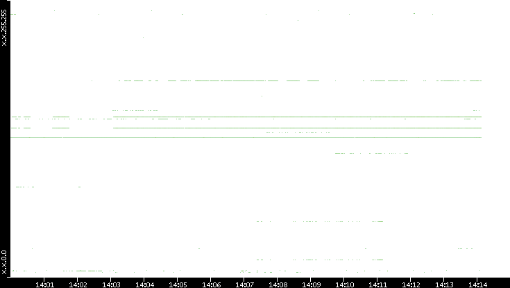 Dest. IP vs. Time