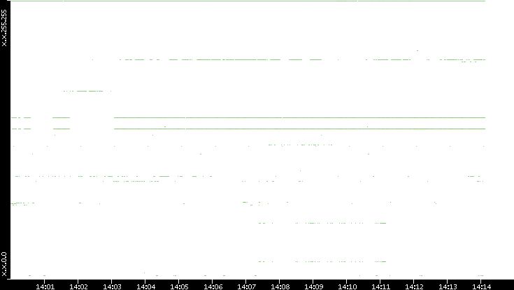 Src. IP vs. Time