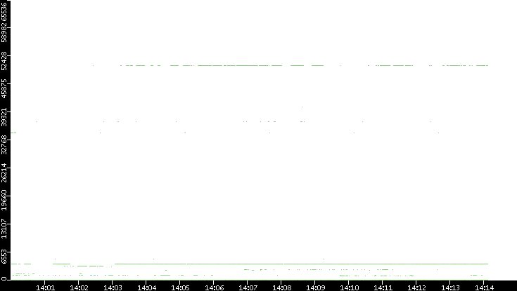 Src. Port vs. Time