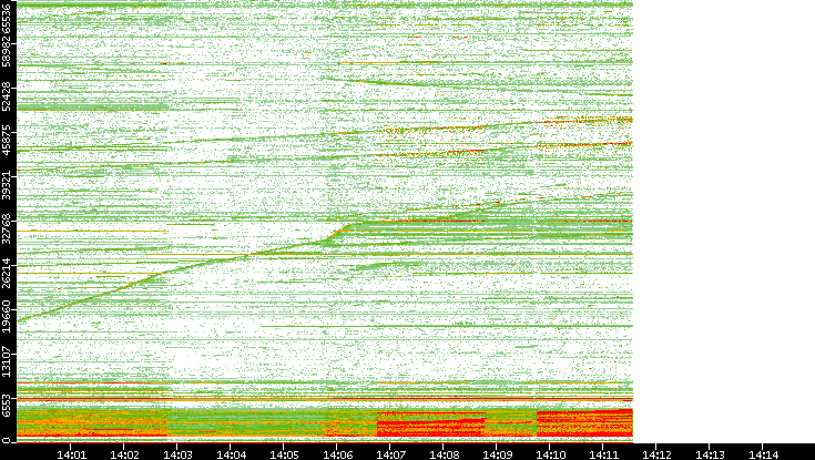 Dest. Port vs. Time