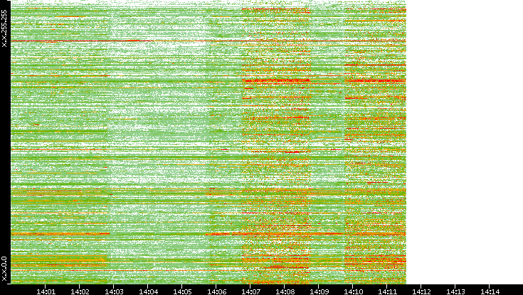 Src. IP vs. Time