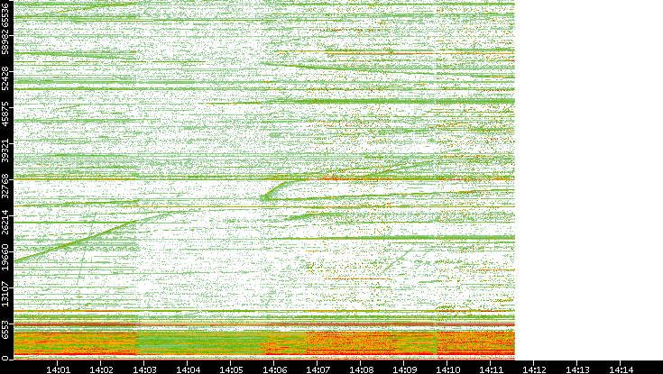 Src. Port vs. Time