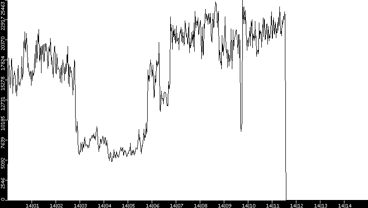 Throughput vs. Time
