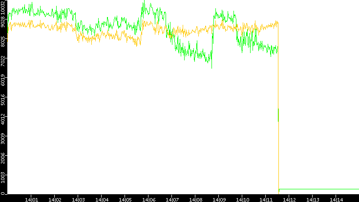 Entropy of Port vs. Time