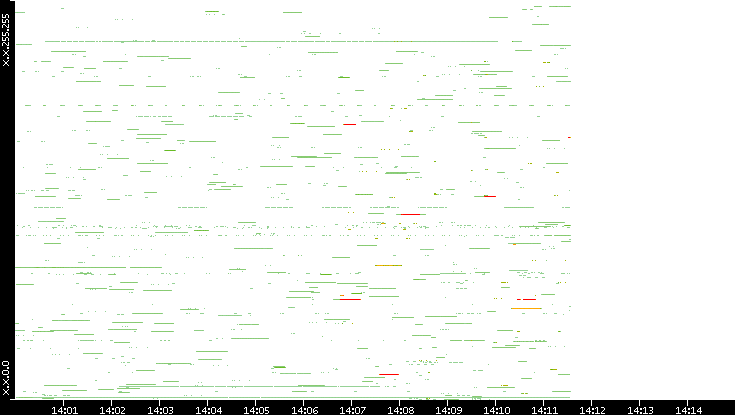 Src. IP vs. Time