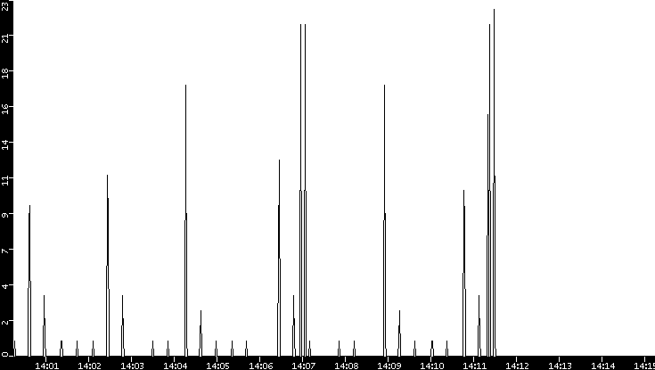 Throughput vs. Time