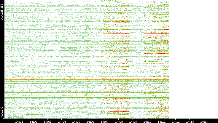 Src. IP vs. Time