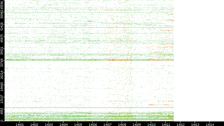 Src. Port vs. Time