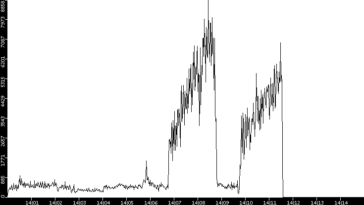 Throughput vs. Time