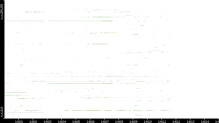 Dest. IP vs. Time