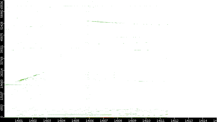 Src. Port vs. Time