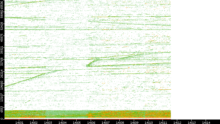 Src. Port vs. Time