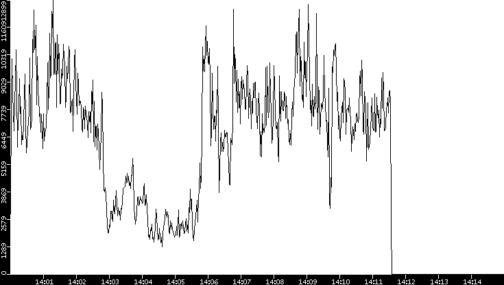 Throughput vs. Time