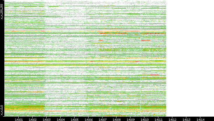 Src. IP vs. Time
