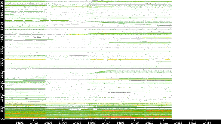 Src. Port vs. Time