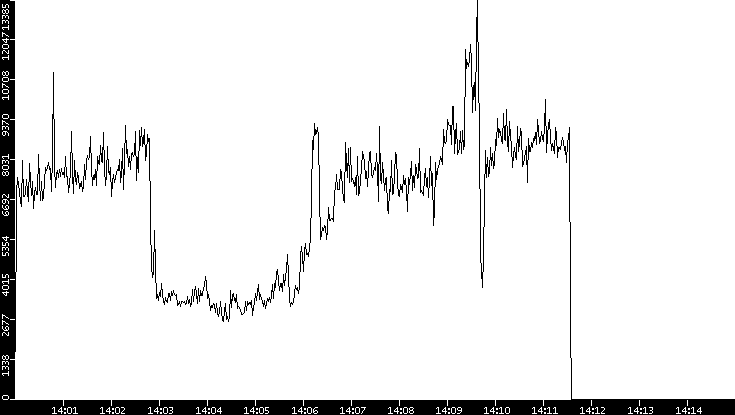 Throughput vs. Time