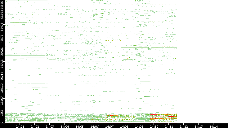 Dest. Port vs. Time