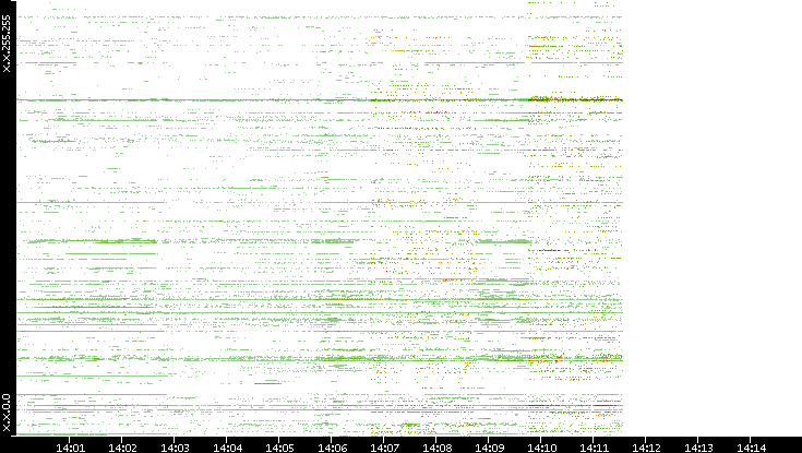 Src. IP vs. Time