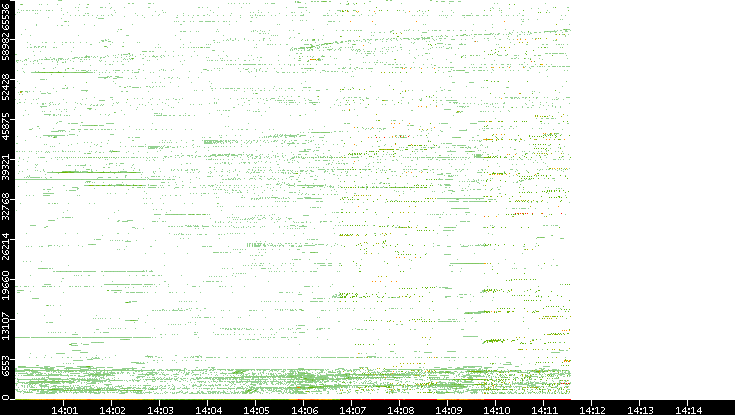Src. Port vs. Time