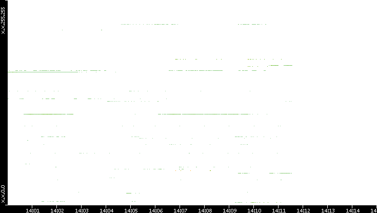 Src. IP vs. Time