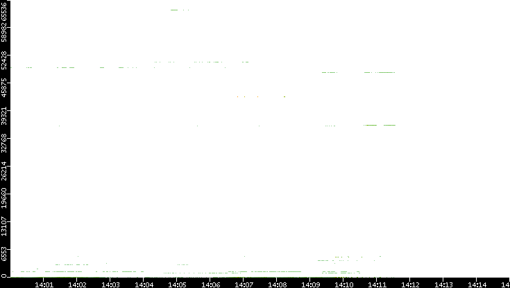 Src. Port vs. Time