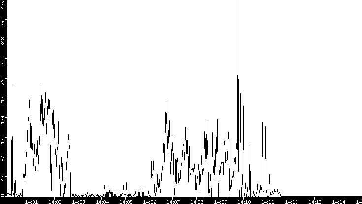 Throughput vs. Time