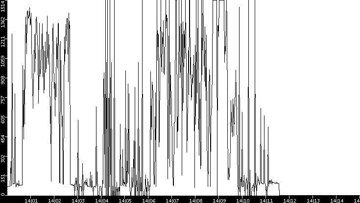 Average Packet Size vs. Time