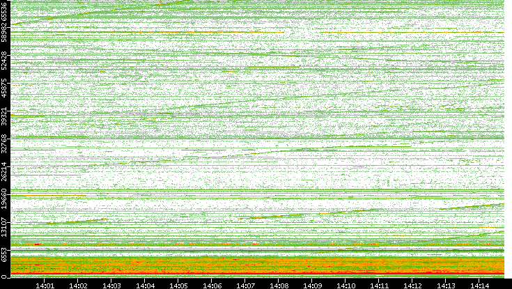 Dest. Port vs. Time