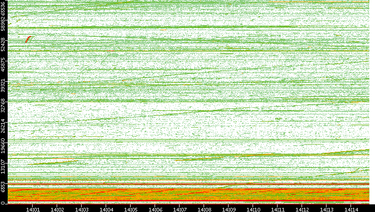 Src. Port vs. Time