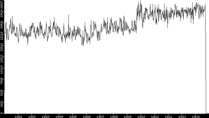 Throughput vs. Time
