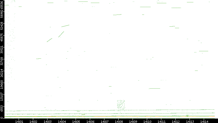 Src. Port vs. Time