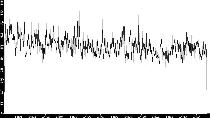 Throughput vs. Time