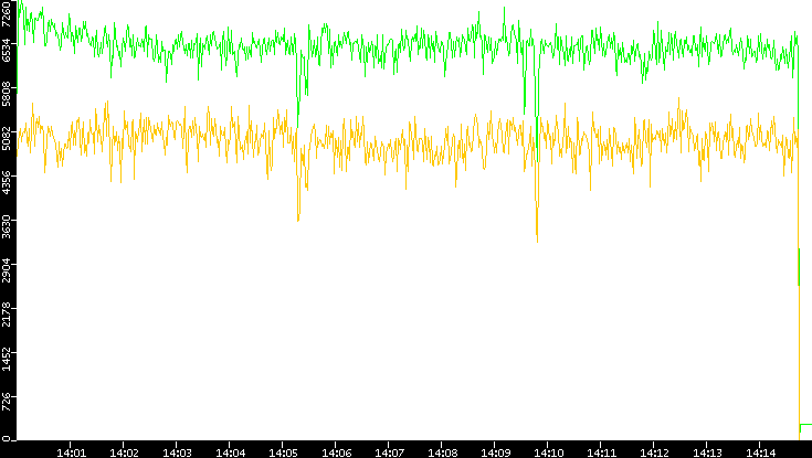 Entropy of Port vs. Time