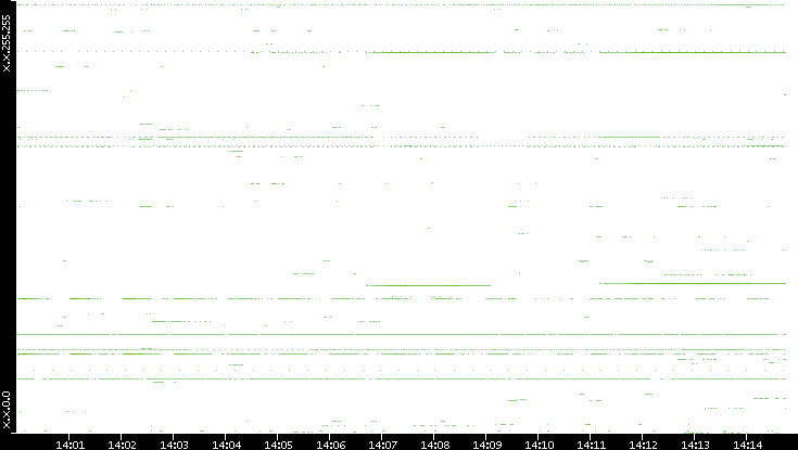 Src. IP vs. Time