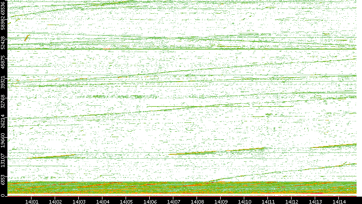 Src. Port vs. Time