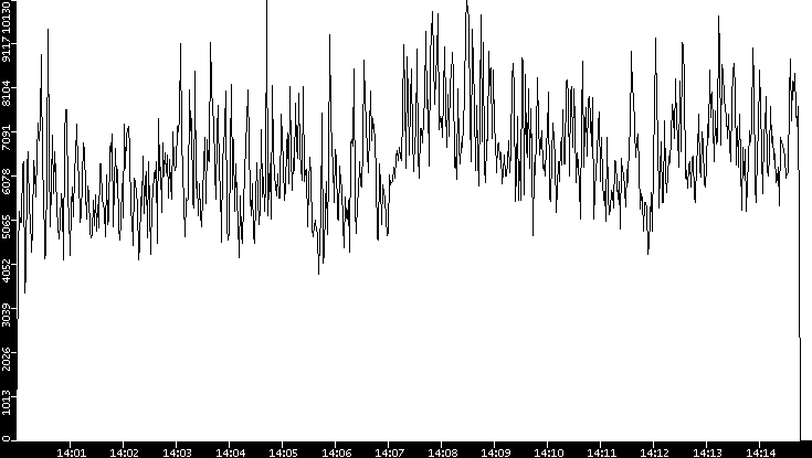 Throughput vs. Time