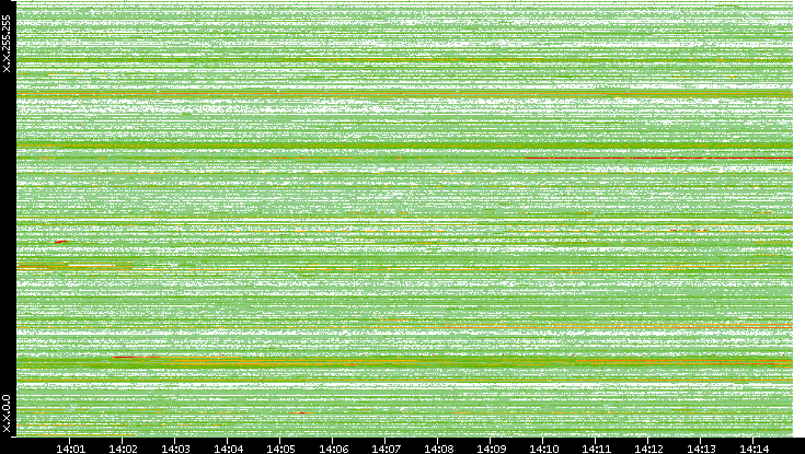 Dest. IP vs. Time