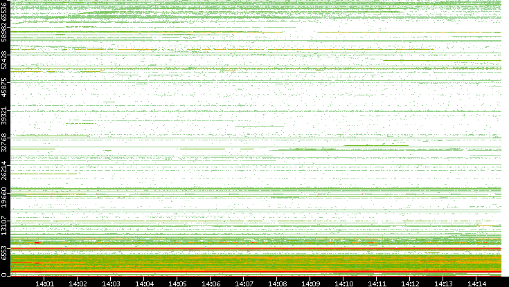 Dest. Port vs. Time