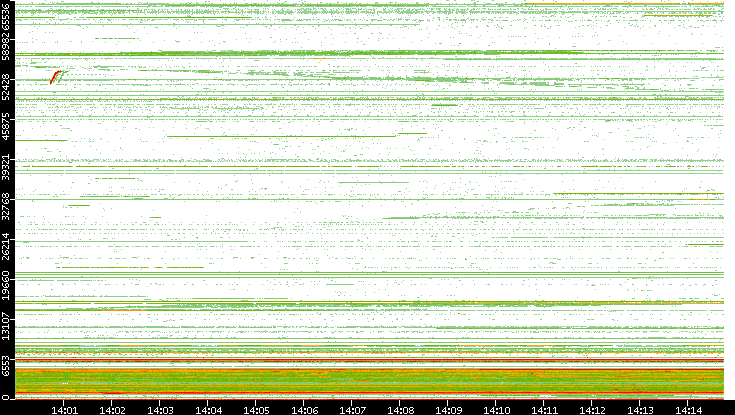 Src. Port vs. Time