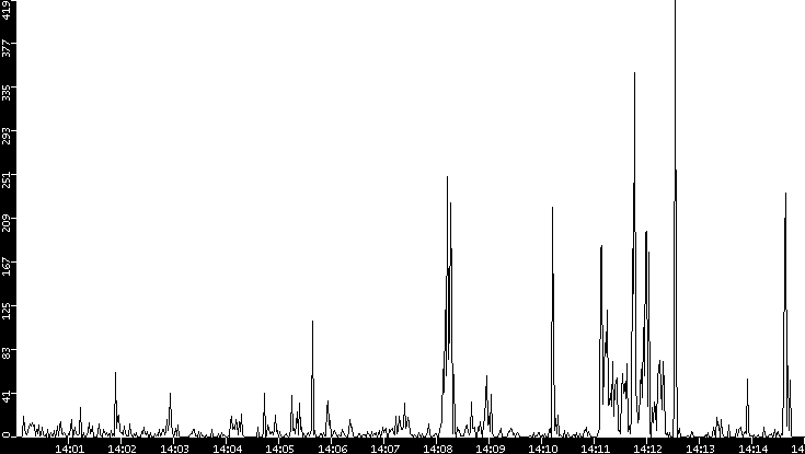 Throughput vs. Time
