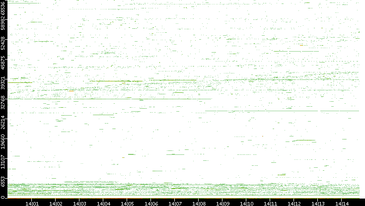 Src. Port vs. Time