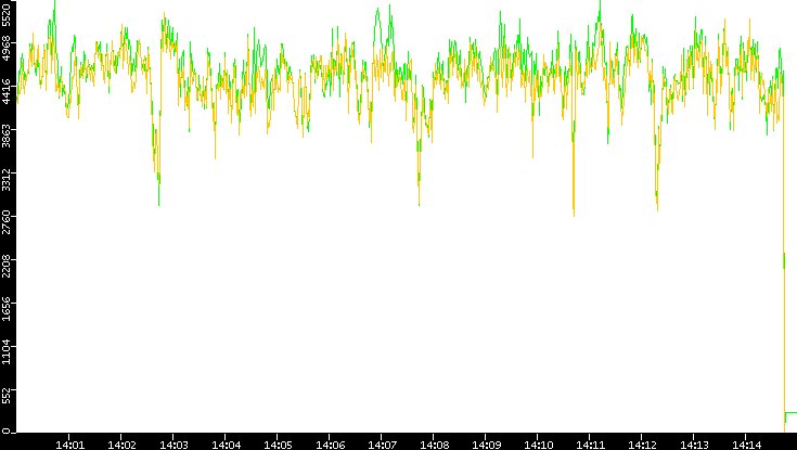 Entropy of Port vs. Time
