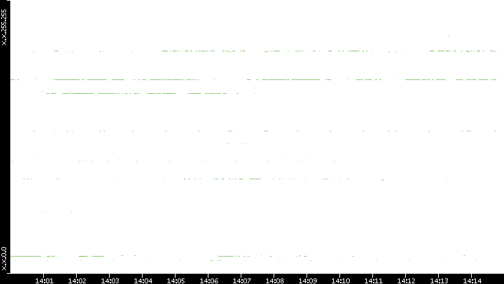 Dest. IP vs. Time