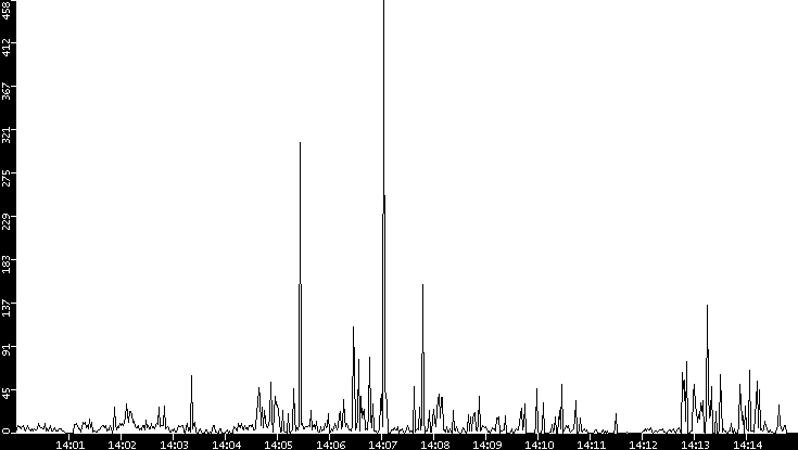 Throughput vs. Time