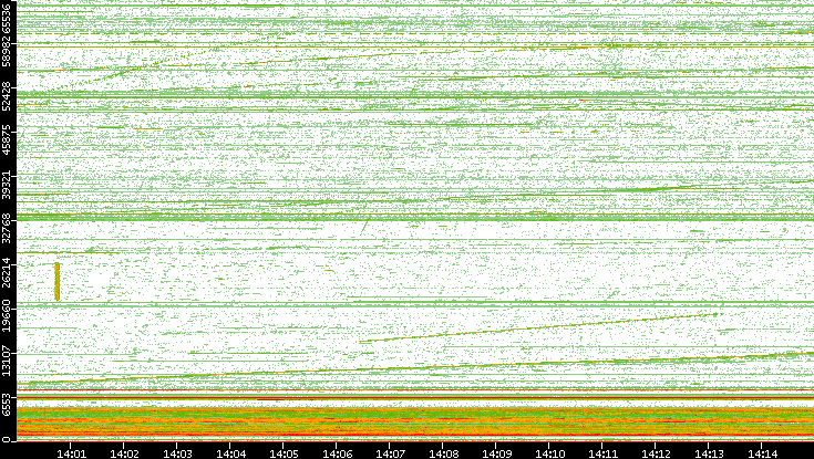 Src. Port vs. Time
