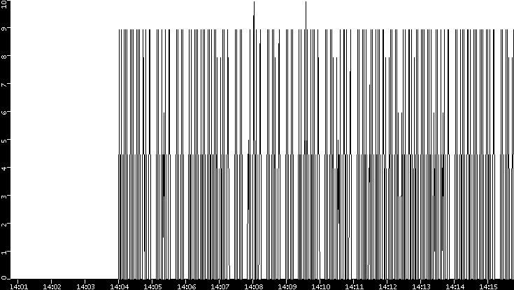 Throughput vs. Time